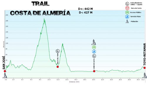 Ultra Maratón Costa de Almería 2019