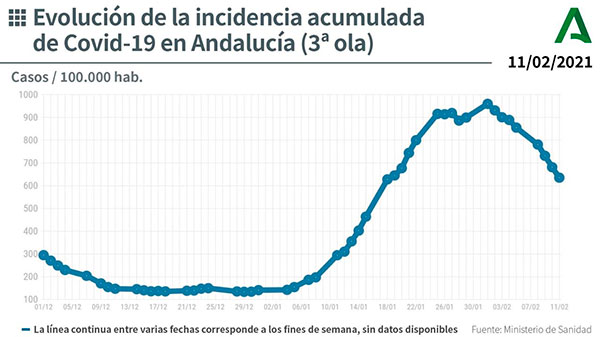 Evolución de la incidencia acumulada en Andalucía COVID19