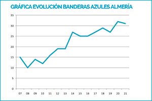 Banderas azul Almería grafica